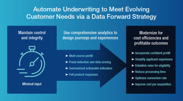 Automate Underwriting to Meet Evolving Customer Needs via a Data Forward Strategy