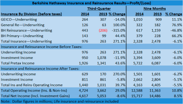 P/C Profits Nearly Quadruple for Berkshire in Q3; Premiums Climb 50%