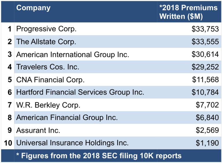 Updated The Top 10 P/C Insurance Carrier CEO Salaries