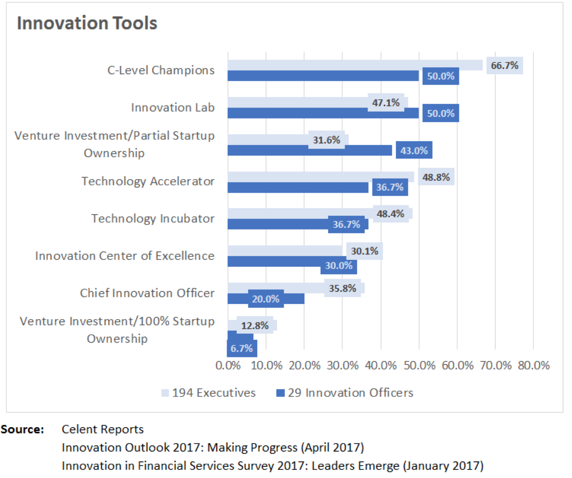 Celent Report: P/C Innovation Picking Up Steam But Not ‘Disruptive’ Yet