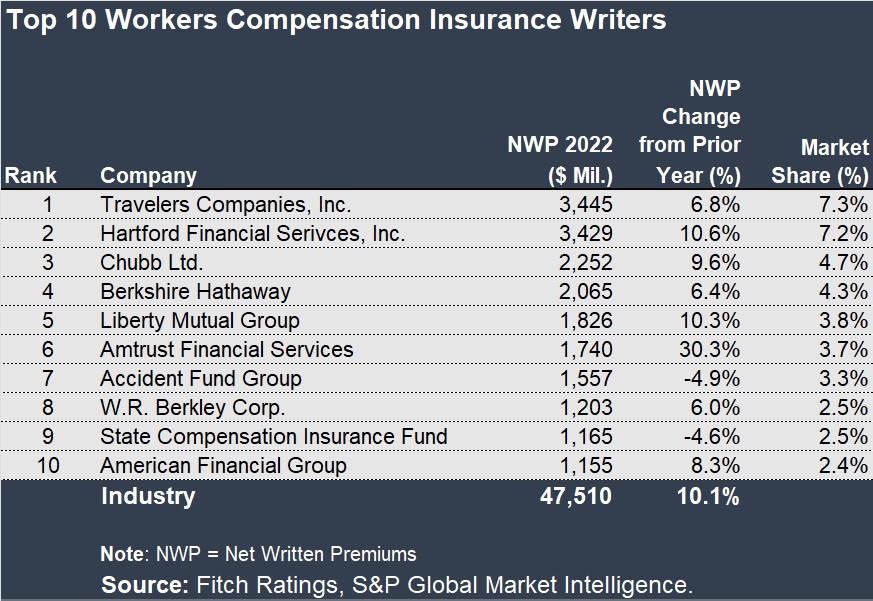 Eight Straight Years of Workers Comp Profits: What Could Go Wrong