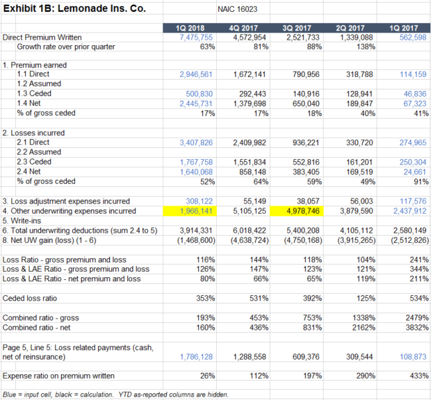 Bigger and Redder: A Look at Q1 ’18 for Lemonade, Other InsurTech Carriers