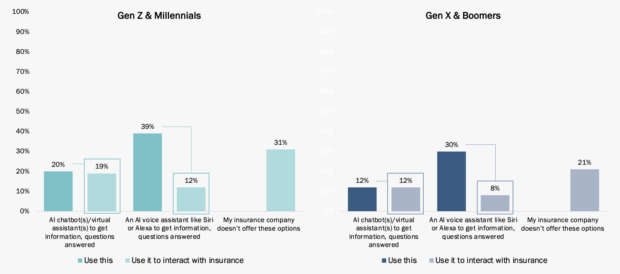 Figure 1: Customers' use of AI-assisted devices