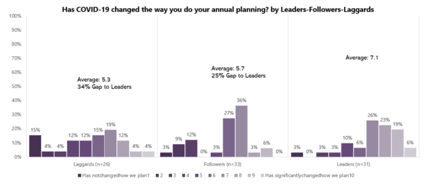 Figure 1: Impact of COVID-19 on annual planning