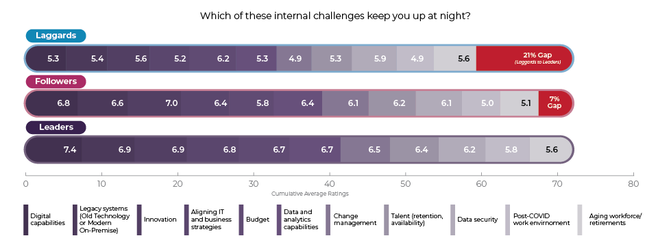 Gaps in levels of concern about internal challenges