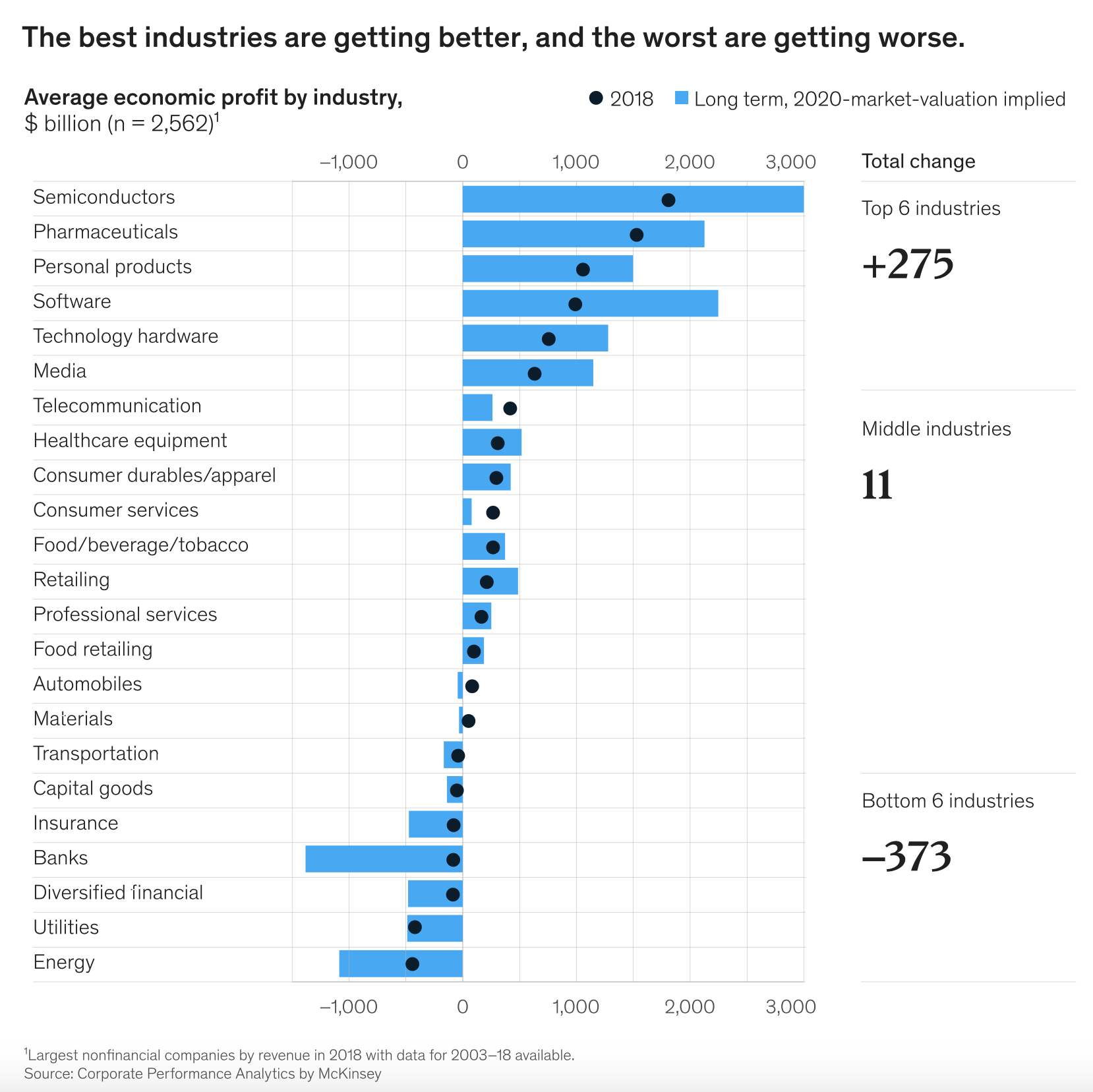 Figure 1: Figure 1: Average economic profit by industry (McKinsey)