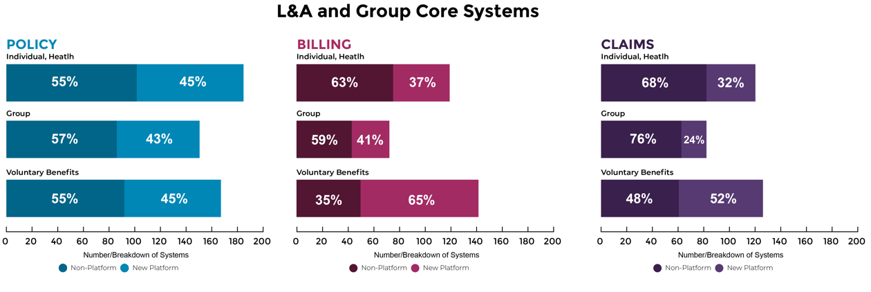 Figure 1: Status of L&A and Group Core Systems