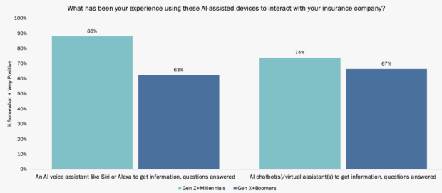 Figure 2: Customers' satisfaction with their experience using AI-enabled tools