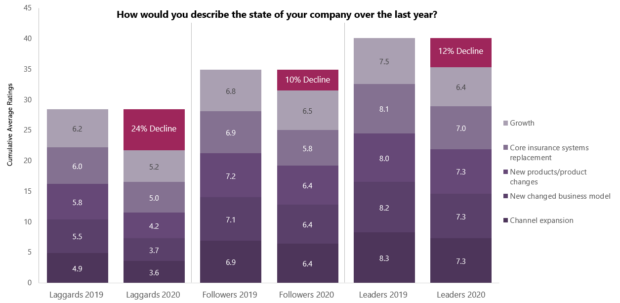 Figure 2: COVID-19's impact on growth and strategic activities last year