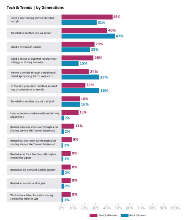 Figure 2: Usage of mobility technologies and participation in mobility trends