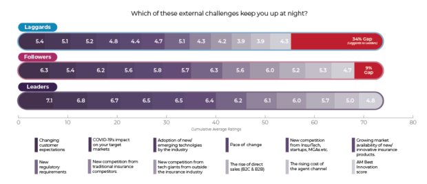 Gaps in levels of concern about external challenges