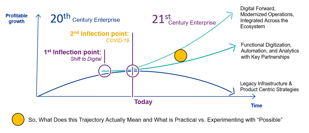 Figure 2: Inflection points leading to the digital enterprise