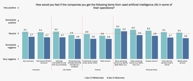 Figure 3: Customers' perceptions of AI use by companies they do business with