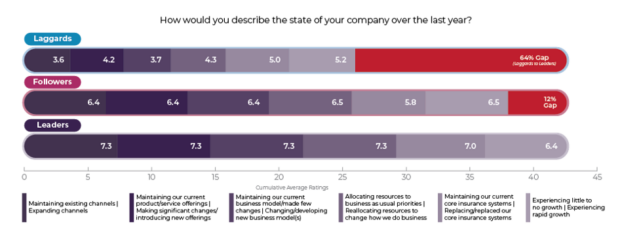 Figure 3: Gaps between Leaders, Followers and Laggards in assessments of company growth and strategic activities last year