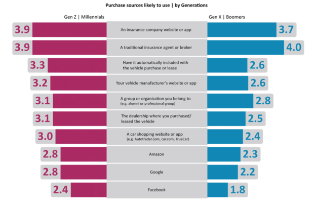 Insurance purchases each generation is likely to choose