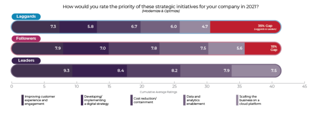 Gaps between Leaders, Followers and Laggards in Modernize & Optimize priorities