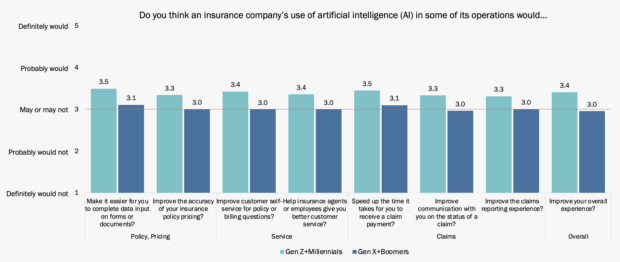 Figure 4: Customers' perceptions of AI use by insurance companies