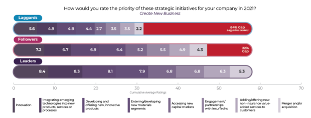 Gaps between Leaders, Followers and Laggards in Create a New Business priorities