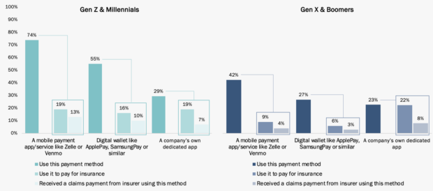 Figure 5: Customers' use of digital payment methods