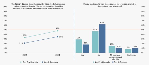 Figure 6: Customers' use of smart devices