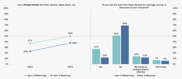 Figure 7: Customers' use of fitness trackers