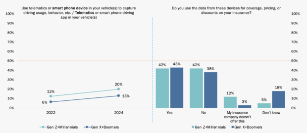 Figure 8: Customers' use of telematics or smart phone devices in vehicles