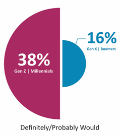 Figure 1: Interest in products that use dynamic underwriting and pricing