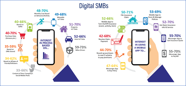 Figure 2: Interest in digital customer engagement and pricing - SMBs