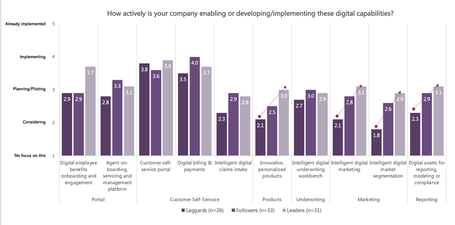 Figure 3: Leaders, Followers and Laggards responses to developing/implementing digital capabilities