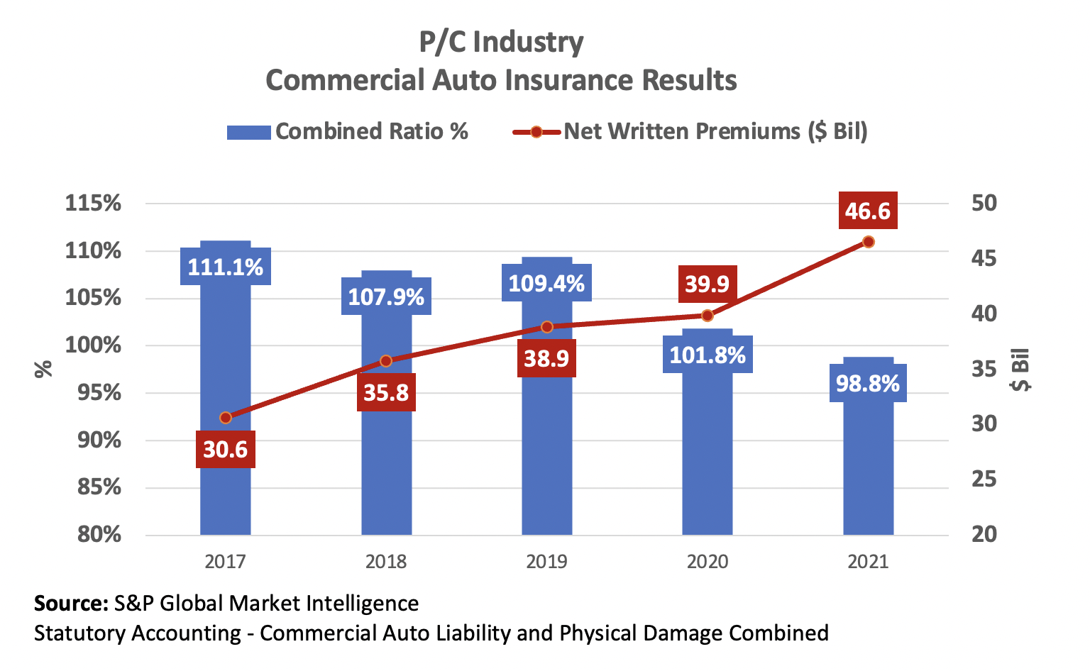 Commercial Auto Recovery Uncertain Beyond 2022