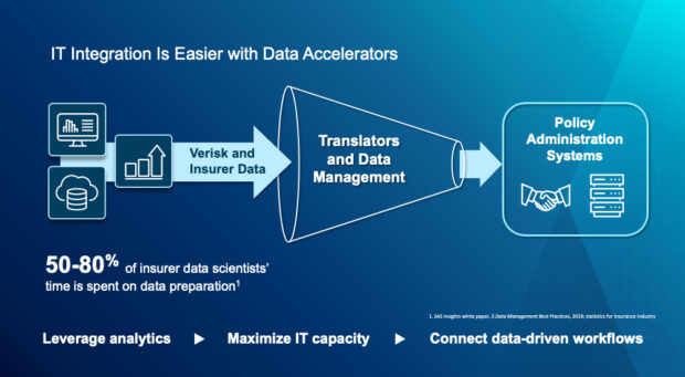 IT Integration is Easier with Data Accelerations