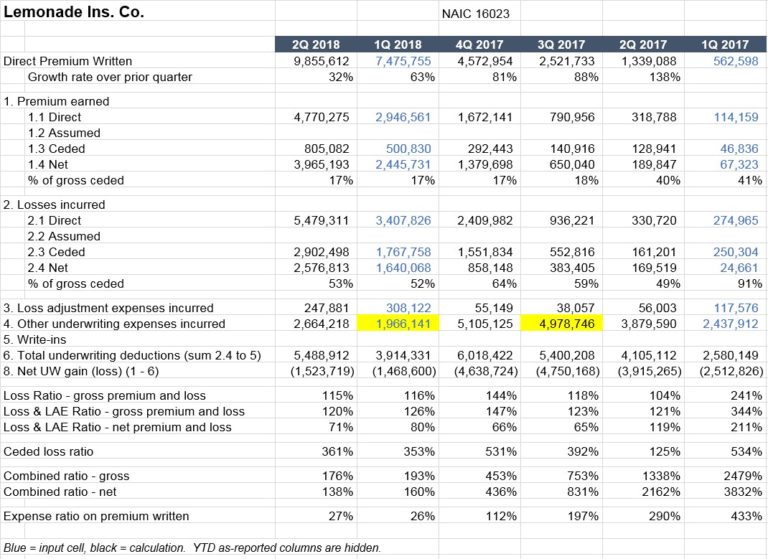 Second-Quarter 2018 Financial Details for Lemonade, Root and Metromile