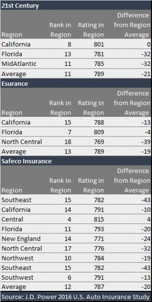 Analyzing J.D. Power Ratings: How National, Regional Auto Insurers Stack Up