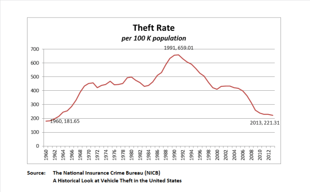 U.S. Vehicle Theft Rate Is Plummeting: NICB