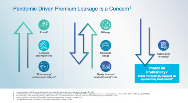 Pandemic Driven Premium Leakage is a Concern 