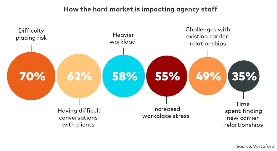 how the hard market is impacting agency staff