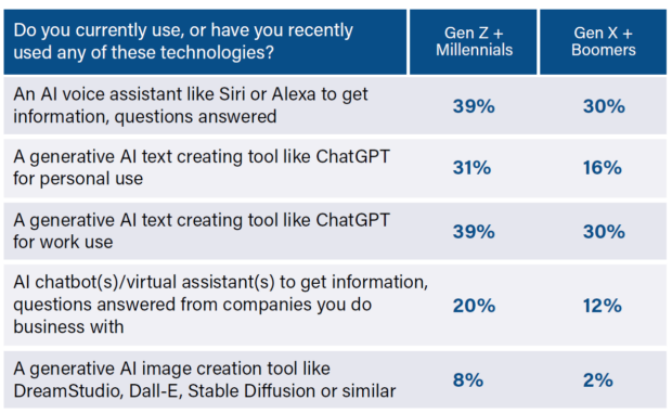 Table 1: Gen X and Boomer customers' experience with AI and GenAI tools