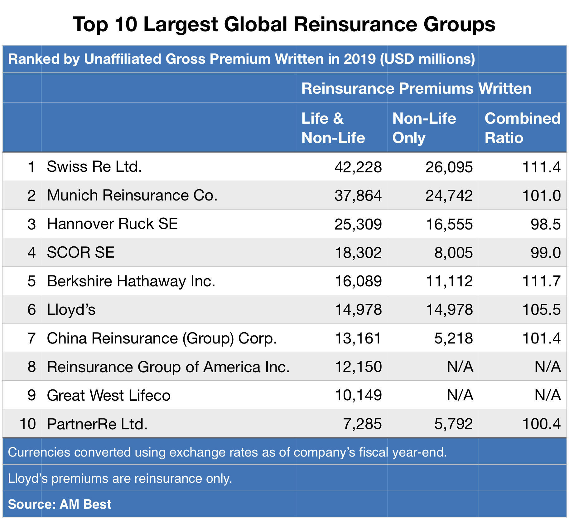 PartnerRe Rejoins Largely Unchanged Reinsurance Top 10 A.M. Best