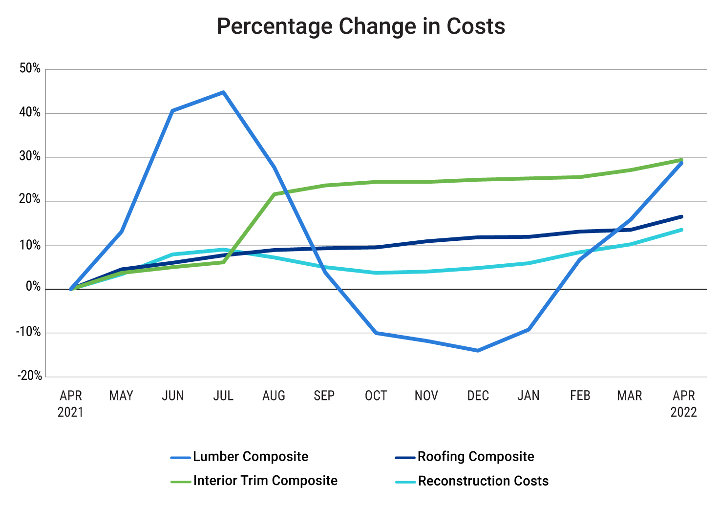 Percentage Change in Costs