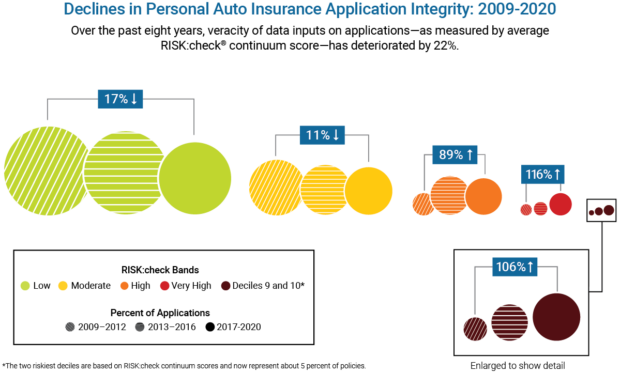 Declines in Personal Auto Insurance Application Integrity: 2009-2020