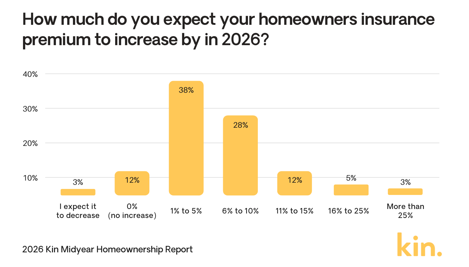 Chart: Homeowners Insurance Premium Expectations