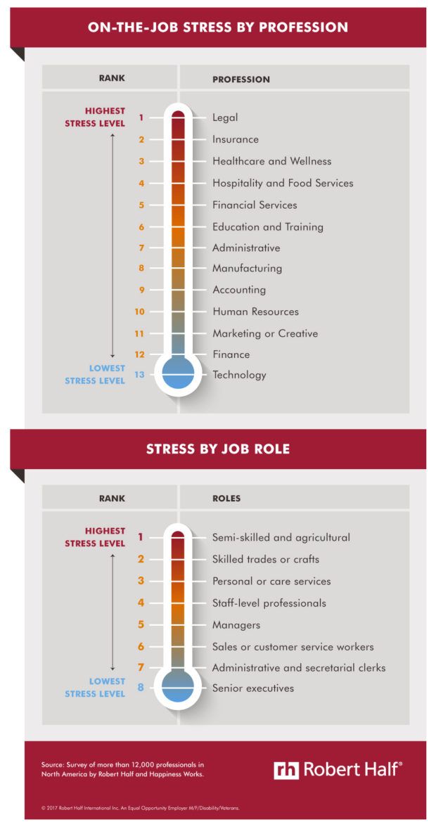 Jobs Among the Stressful: Study