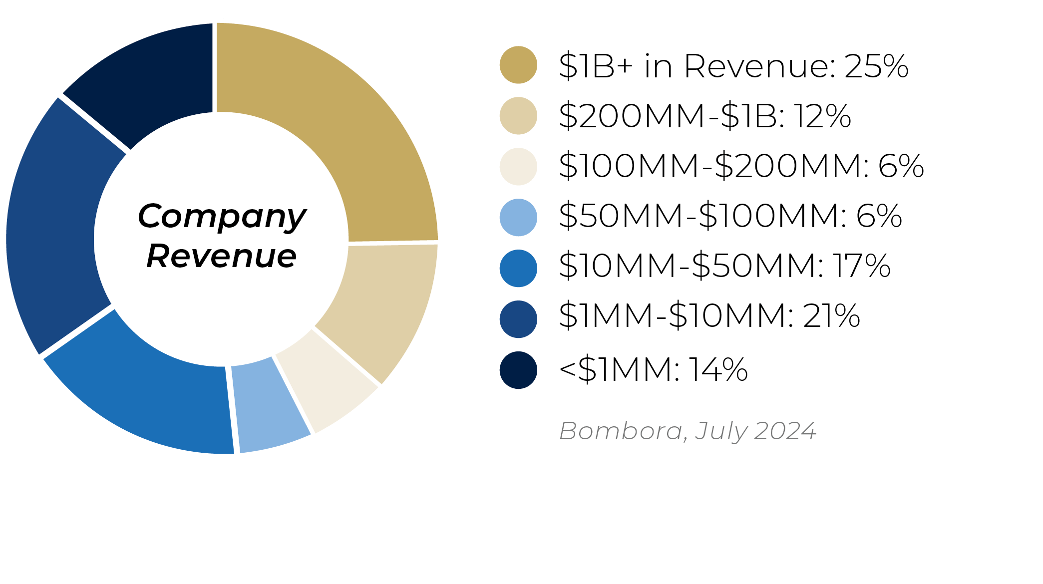 Carrier Management Company Revenue Stats