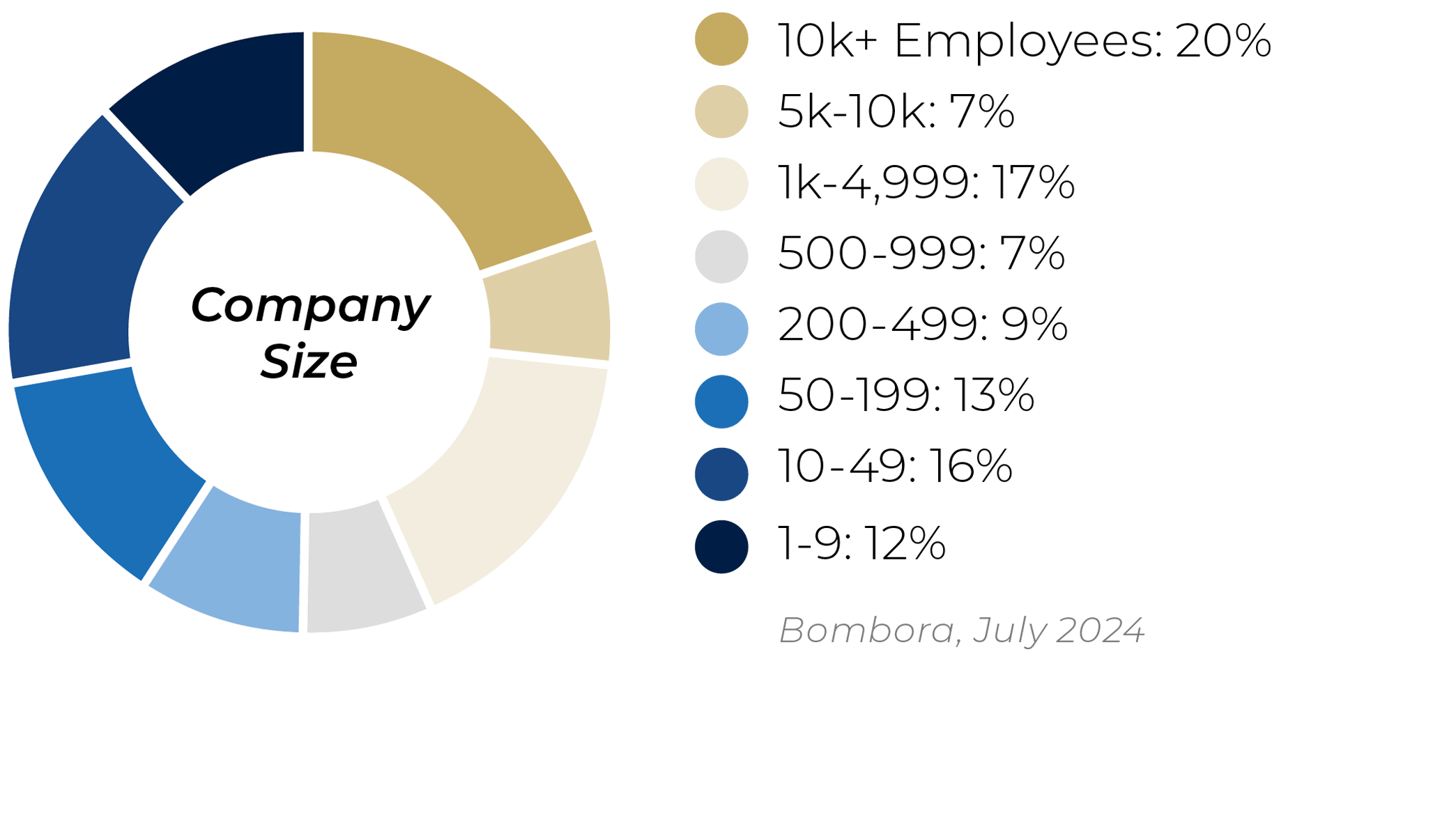 Carrier Management Company Size Stats