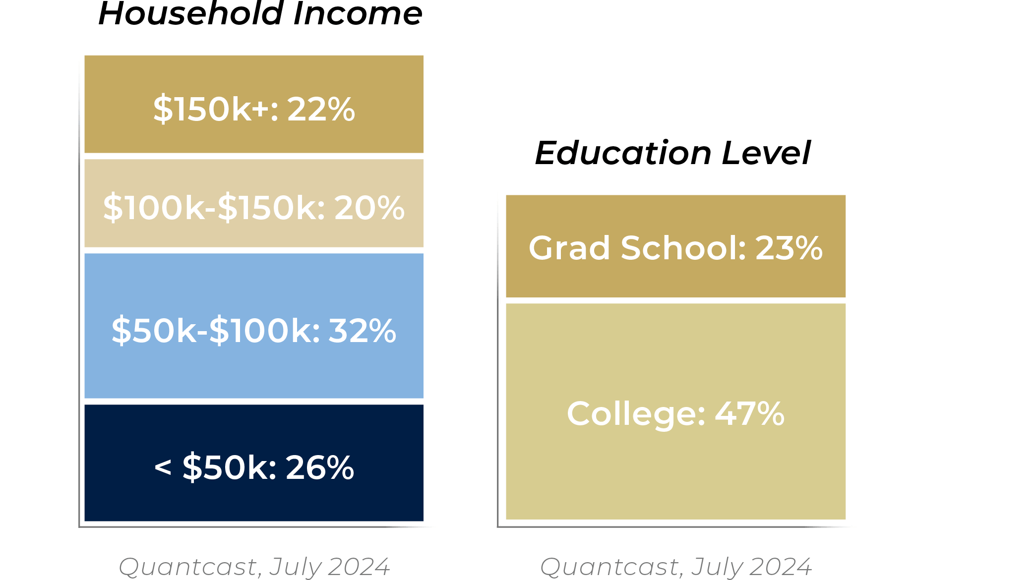 Carrier Management Household Income Stats