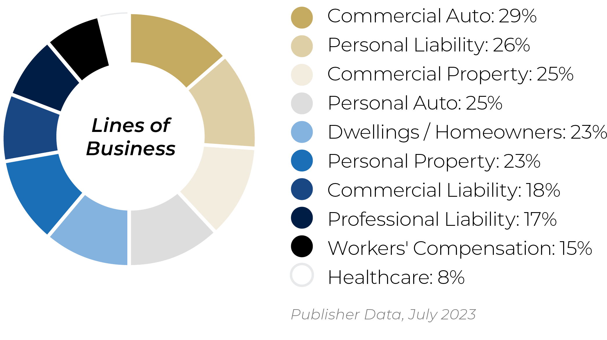 Carrier Management Lines of Business Stats