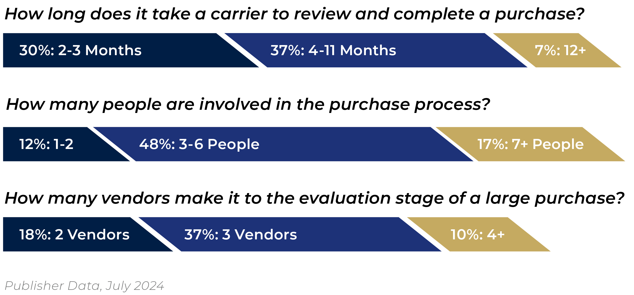 Carrier Management Purchase Review Stats